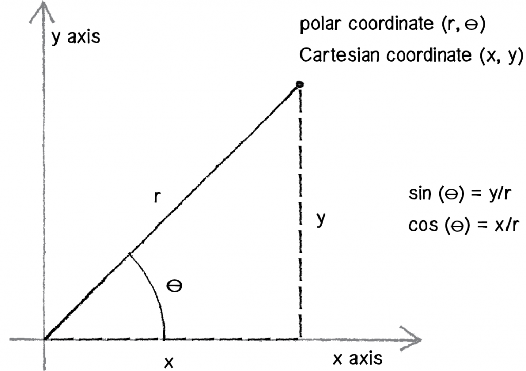Boosting the Nextion’s Math – Part3: The “real” CORDIC algorithm – Nextion