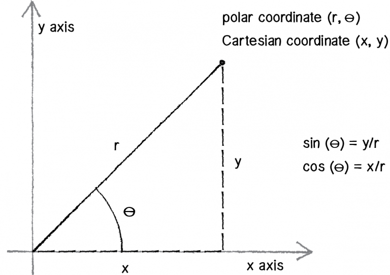 Boosting the Nextion’s Math – Part3: The “real” CORDIC algorithm – Nextion
